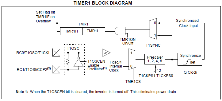 Timer1 Block Diagram.png