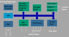 File:BlockDiagram8051.png