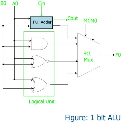 4 Bit Arithmetic Logic Unit Design